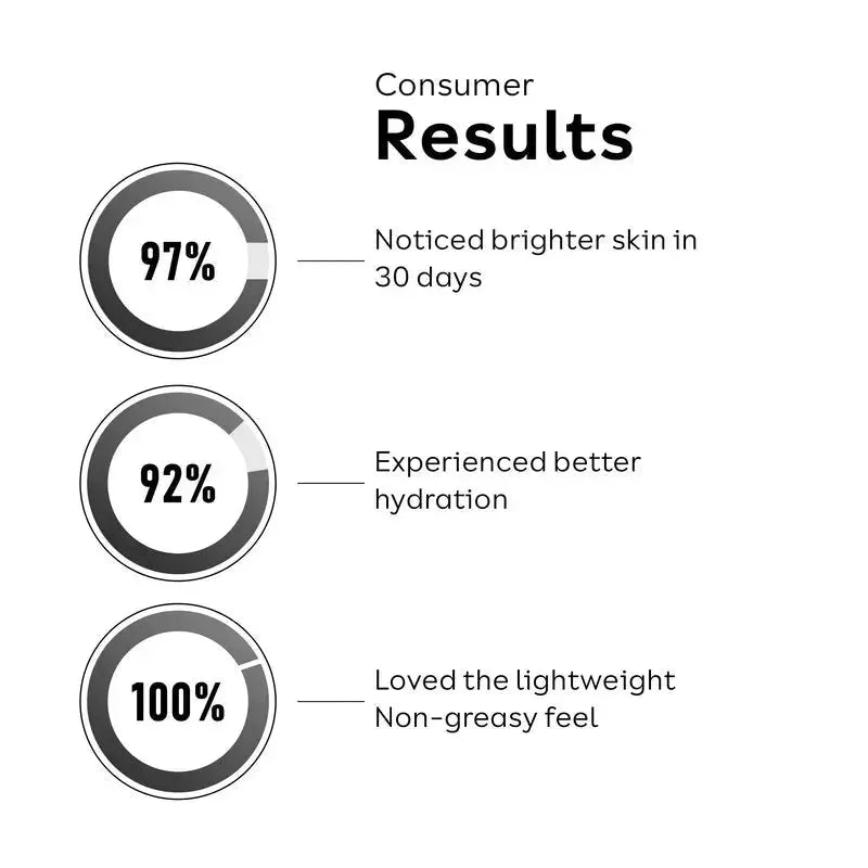 consumer results percentage wise breakdown - sunscreen spf 50