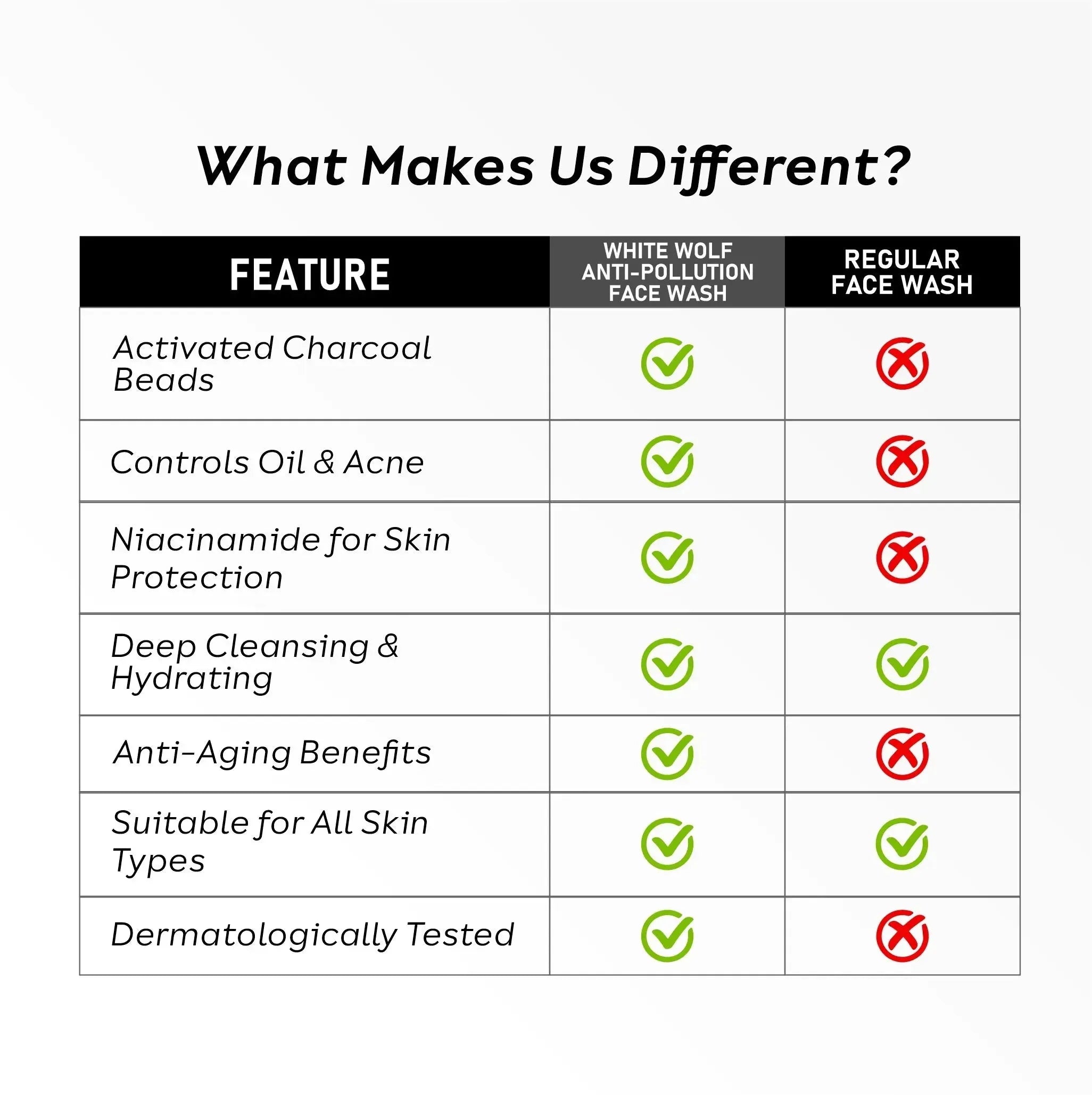 difference between anti pollution face wash and regular face wash