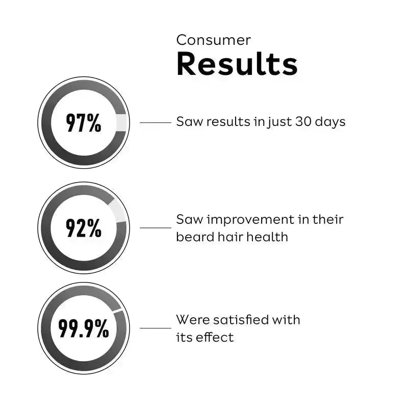 Beard serum consumer results in percentage infographic