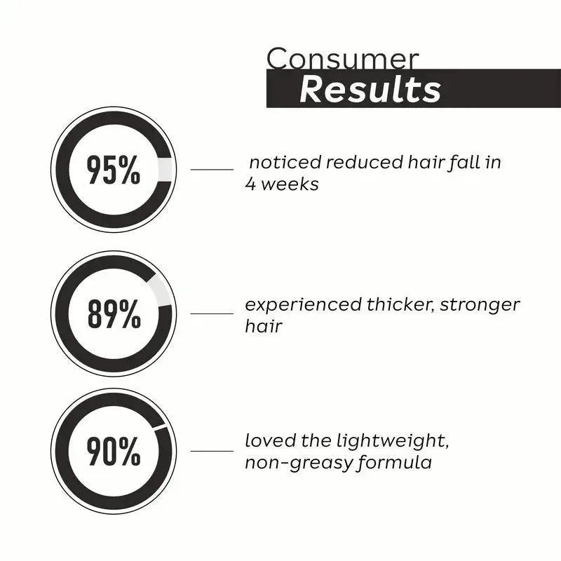 consumer results percentage wise