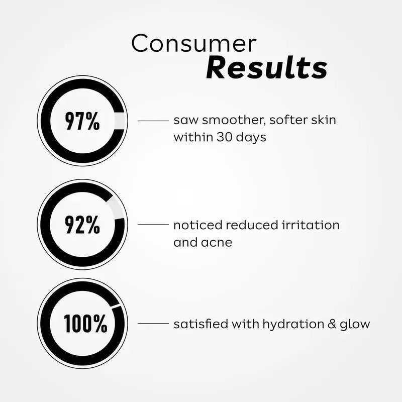 consumer percentage results of hydro booster gel cream – showing improved hydration and skin smoothness